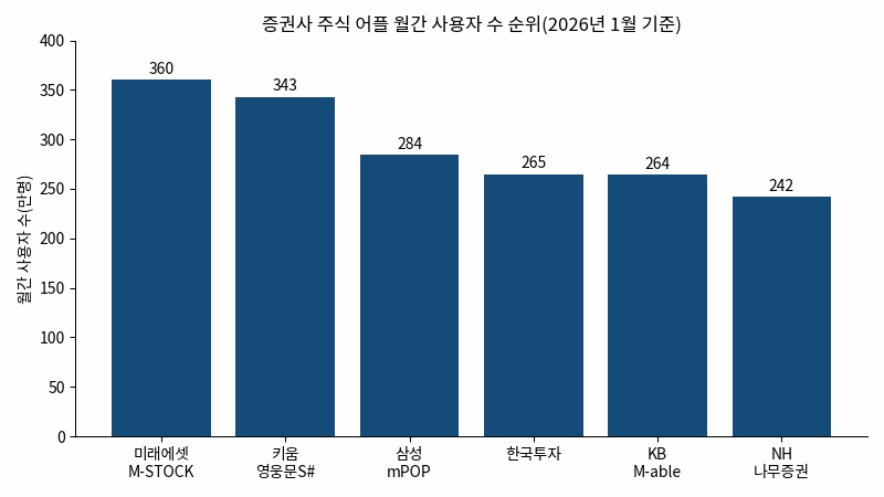 증권사 주식 어플 월간 사용자 수 순위 2026